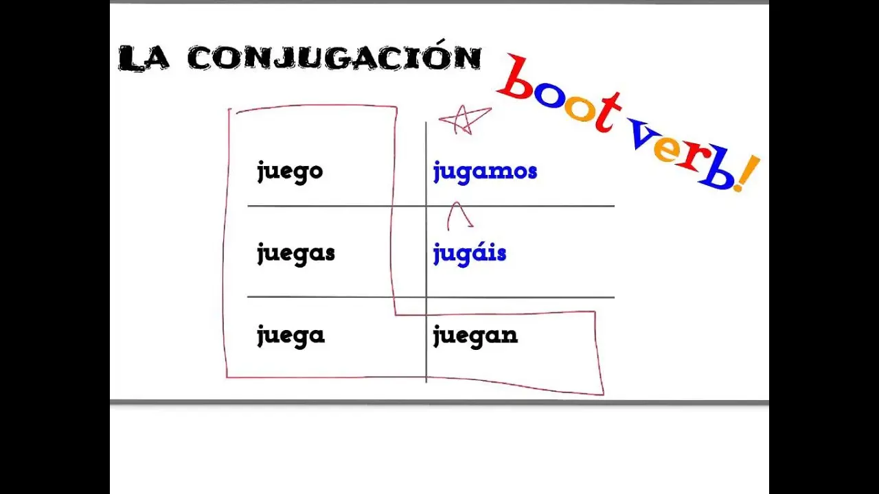 verbo jugar en copreterito - Cómo conjugar el verbo correr en preterito y Copreterito