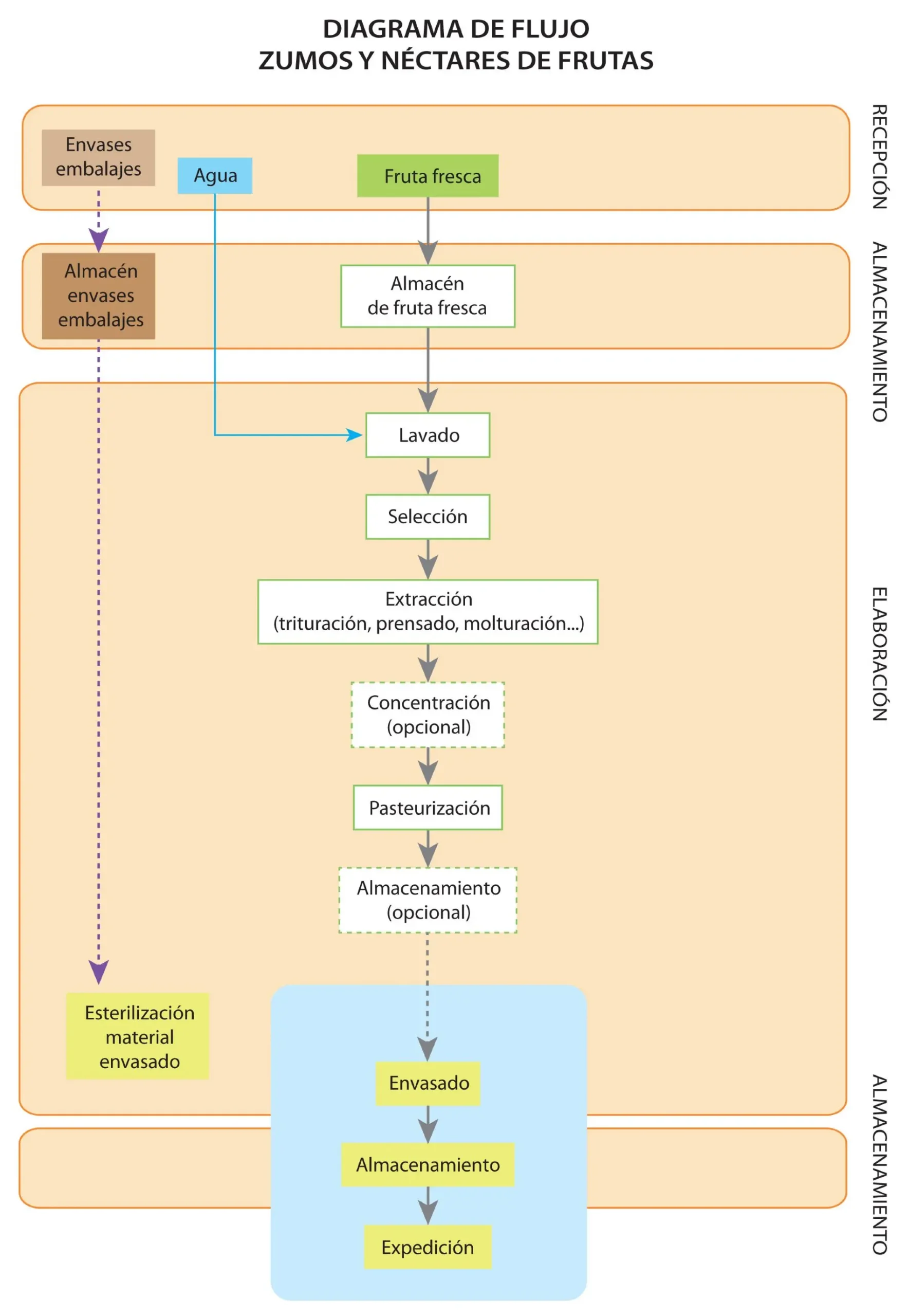 Diagrama de flujo de jugos naturales - Cómo se hace un diagrama de flujo diagrama de flujo de jugos naturales - Cómo se hace un diagrama de flujo