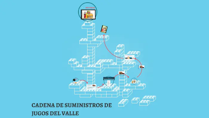 La cadena de suministro de Jugos del Valle - Cómo se transporta la leche Santa Clara cadena de suministro de jugos del valle - Cómo se transporta la leche Santa Clara