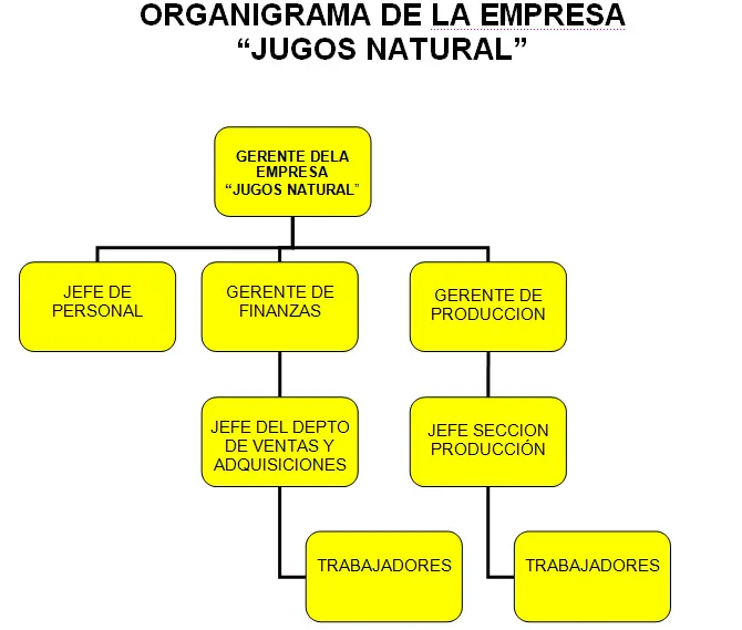 Organigrama de una empresa de jugos: Estructura y funciones - Cuál es el objetivo de una empresa de jugos organigrama de una empresa de jugos - Cuál es el objetivo de una empresa de jugos