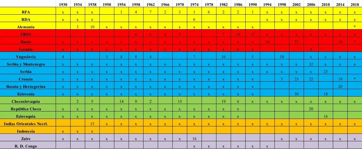Países que han participado en todos los mundiales de fútbol - Cuál es la única selección que ha participado en todos los mundiales paises que jugaron todos los mundiales - Cuál es la única selección que ha participado en todos los mundiales