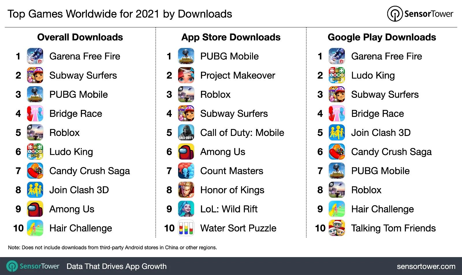 Juegos más jugados de Play Store - Cuáles son los 10 juegos más descargados del mundo juegos mas jugados de play store - Cuáles son los 10 juegos más descargados del mundo