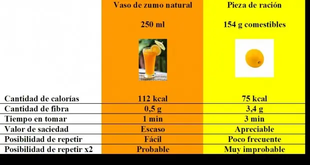 calorias jugo natural - Cuántas calorías tiene un jugo natural sin azúcar