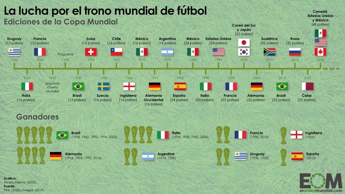 Cuantas Copas Mundiales se han Jugado - Cuántas copas del mundo se han realizado cuantas copas mundiales se han jugado - Cuántas copas del mundo se han realizado