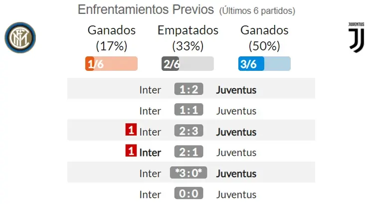Juventus: Partidos Jugados - Cuántas veces ganó la liga la Juventus juventus partidos jugados - Cuántas veces ganó la liga la Juventus