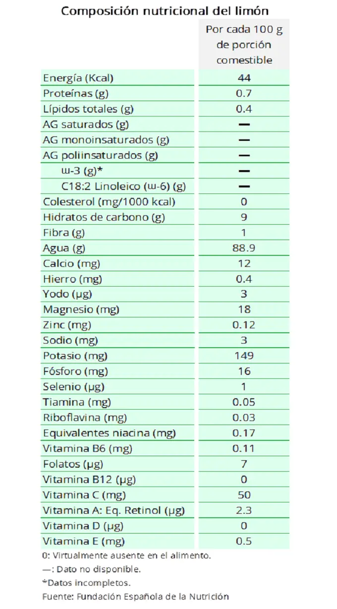 Cuánto jugo sale de un limón: la cantidad exacta - Cuánto jugo tiene un limón sutil cuanto jugo sale de un limon - Cuánto jugo tiene un limón sutil