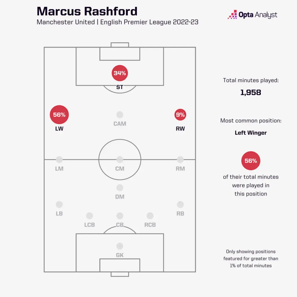 ¿En qué posición juega Rashford? - Cuántos goles lleva Marcus Rashford en la Premier League en que posicion juega rashford - Cuántos goles lleva Marcus Rashford en la Premier League