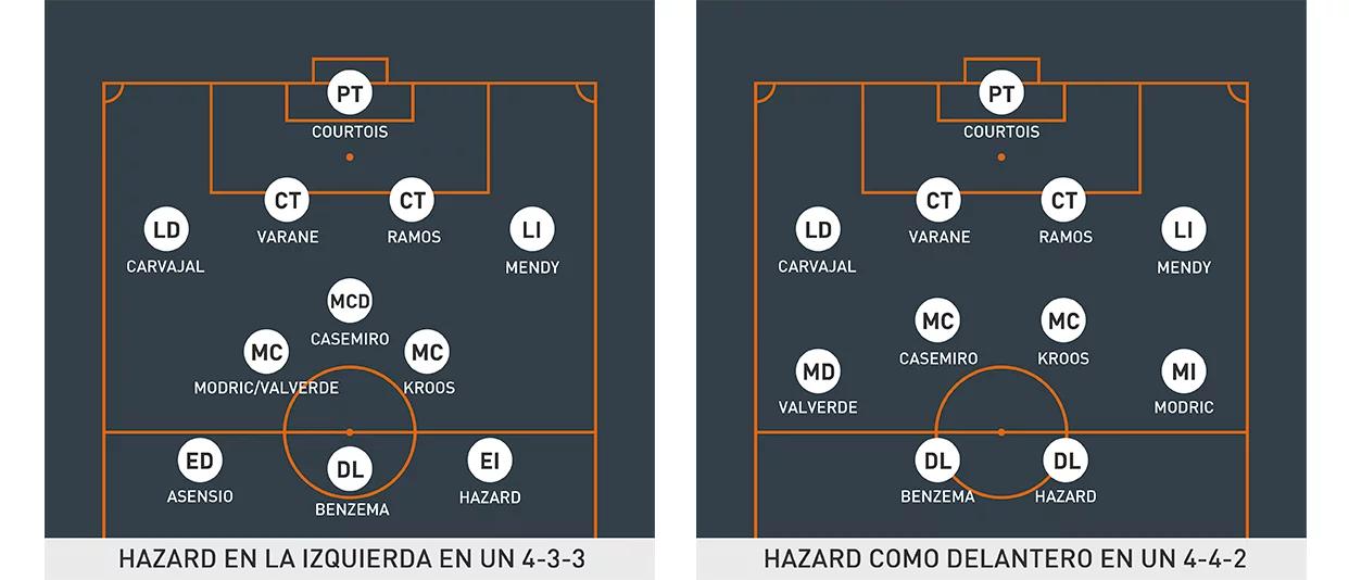 En qué posición juega Hazard: El nuevo fichaje estrella del Real Madrid - Es Hazard un centrocampista ofensivo en que posicion juega hazard - Es Hazard un centrocampista ofensivo