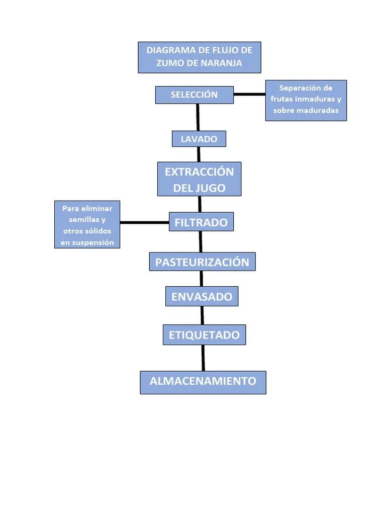 diagrama de flujo del jugo de naranja - Qué es el diagrama de flujo de la solución