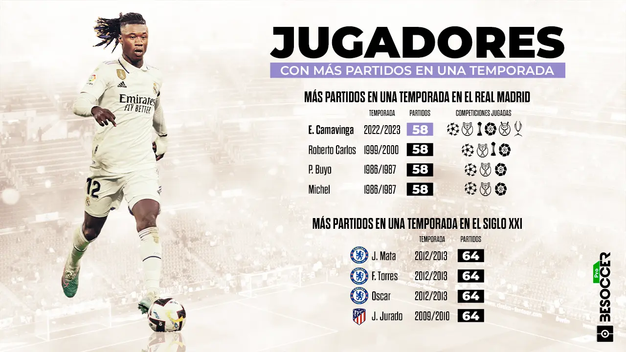 partidos jugados del real madrid - Qué jugador ha jugado más temporadas en el Real Madrid