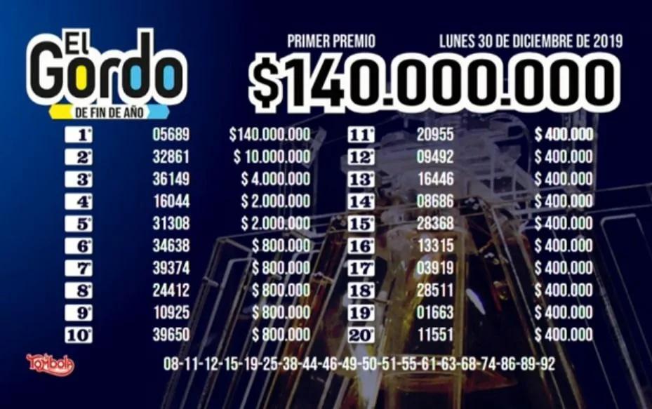 Cuando se juega el Gordo de Fin de Año - Qué número salió el gordo de Fin de Año cuando se juega el gordo de fin de año - Qué número salió el gordo de Fin de Año