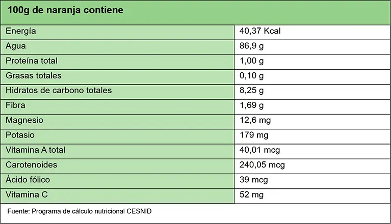 Cuantas proteínas tiene el jugo de naranja - Qué proteínas nos da el naranja cuantas proteinas tiene el jugo de naranja - Qué proteínas nos da el naranja