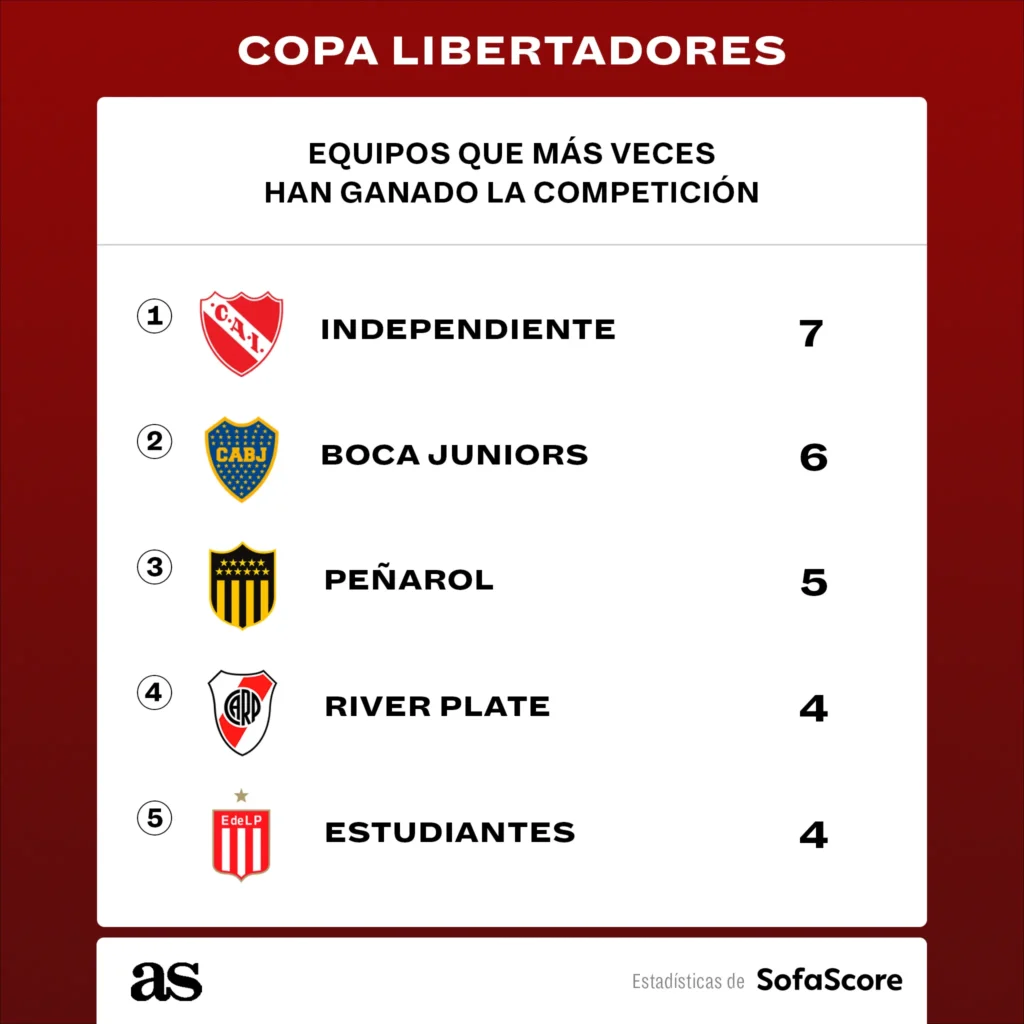 Cuantas Copas Libertadores Ganó Independiente | Jugando Ando