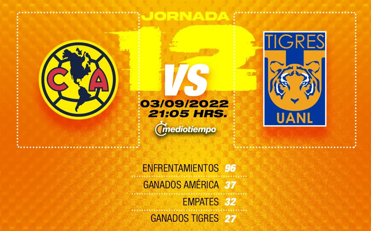 Cuándo juega Tigres América: La final de ida - Quién quedó campeón de América y Tigres cuándo juega tigres américa - Quién quedó campeón de América y Tigres
