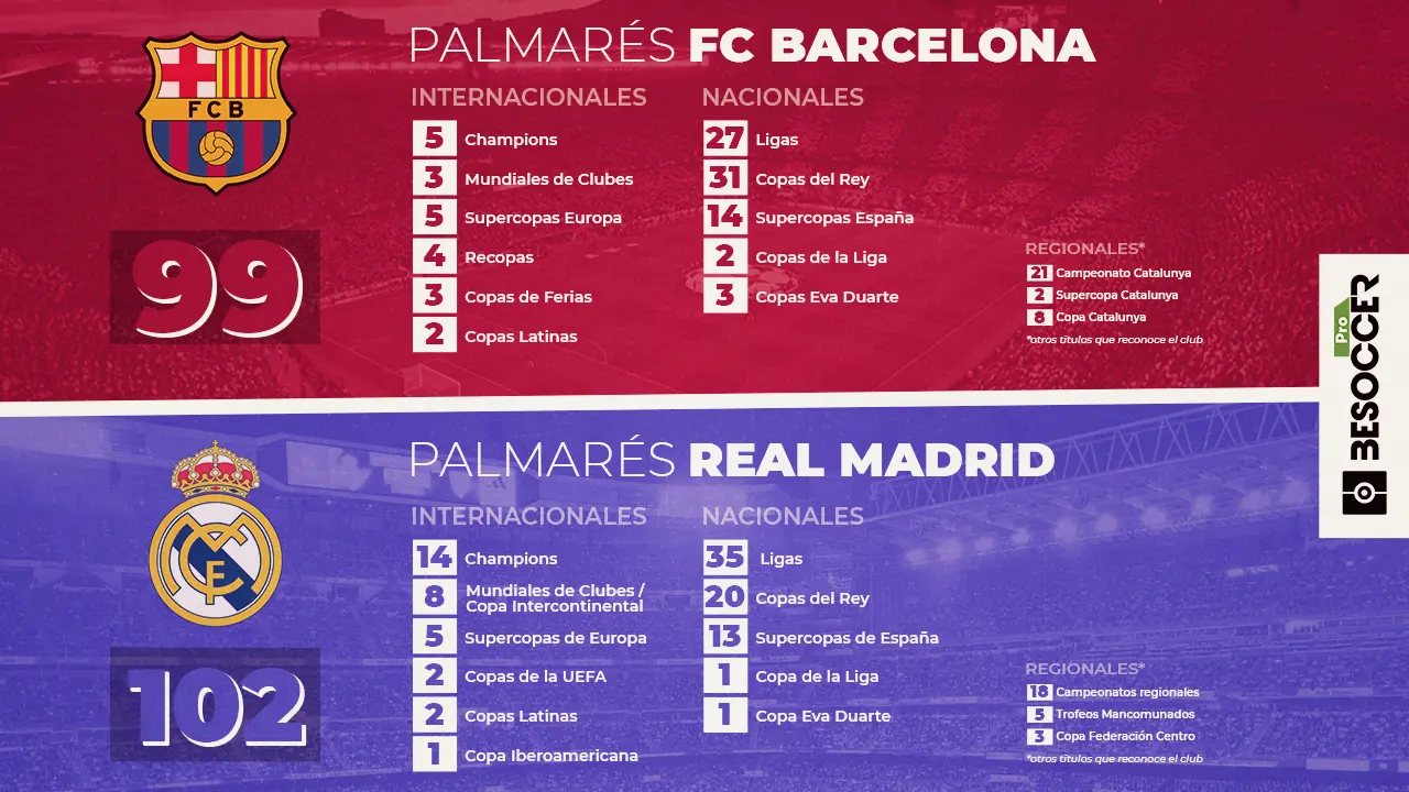 Finales jugadas entre Real Madrid y Barcelona - Quién tiene más finales ganadas Real Madrid o Barcelona finales jugadas entre real madrid y barcelona - Quién tiene más finales ganadas Real Madrid o Barcelona