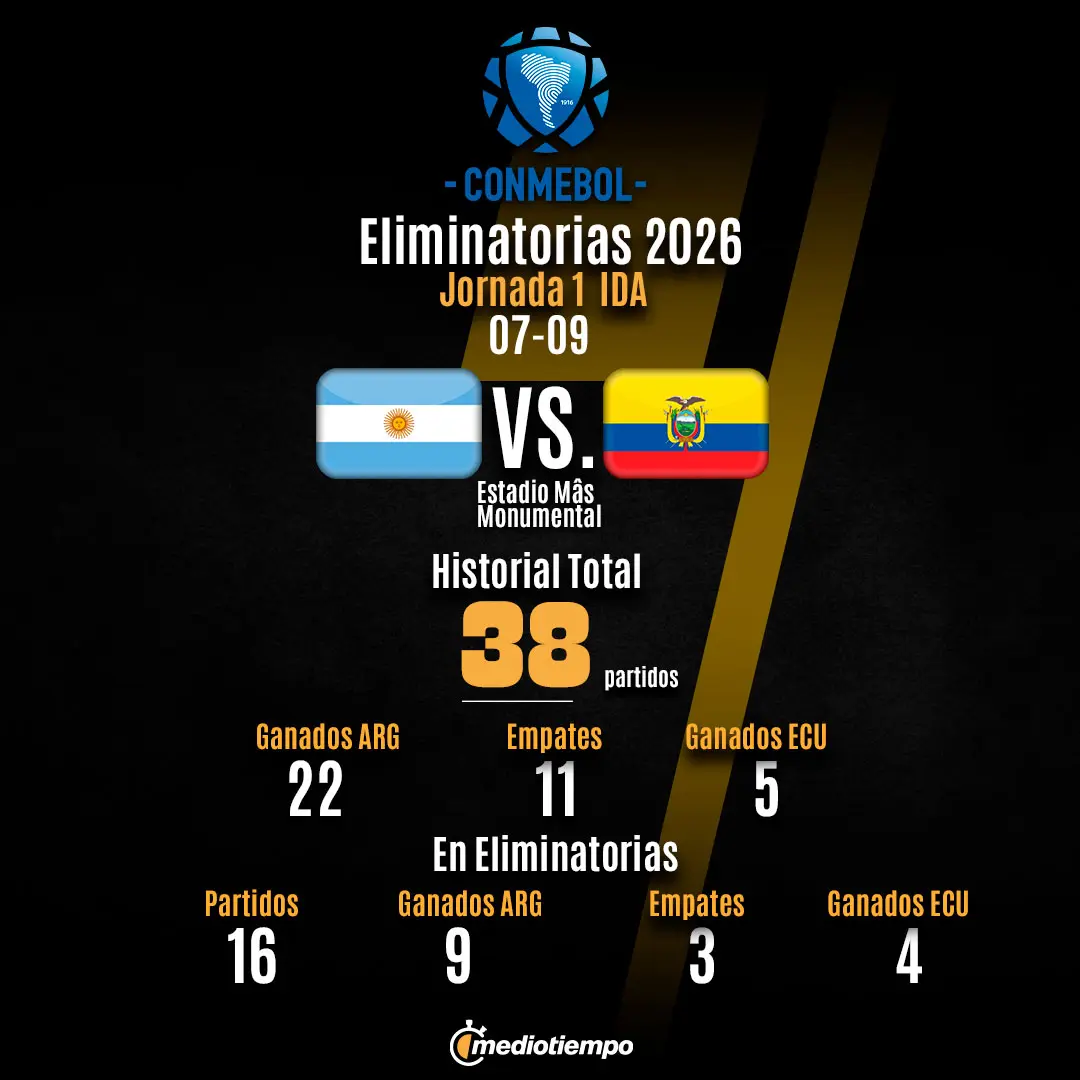 A qué hora juega Argentina vs Ecuador: Información del partido y transmisión en vivo - Quién va a transmitir las Eliminatorias para el Mundial 2026 en Ecuador a que hora juega argentina vs ecuador - Quién va a transmitir las Eliminatorias para el Mundial 2026 en Ecuador